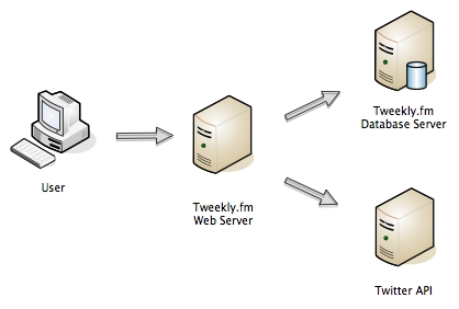 Uncached